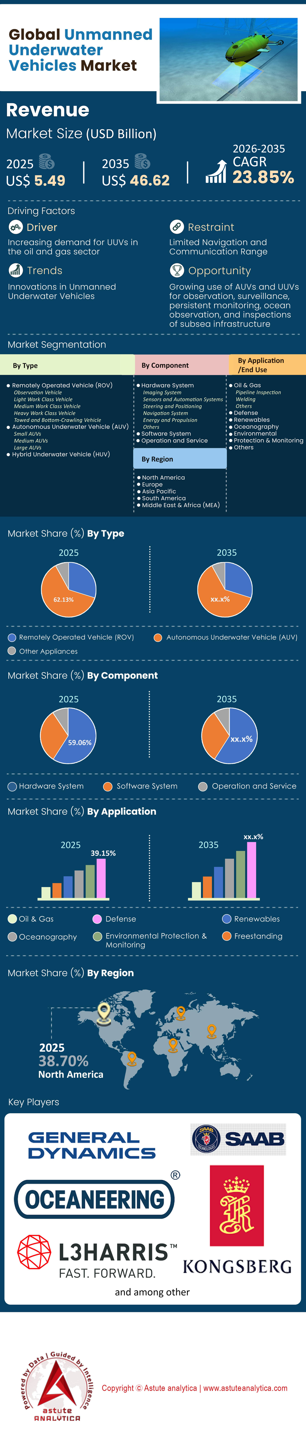 Markt für unbemannte Unterwasserfahrzeuge